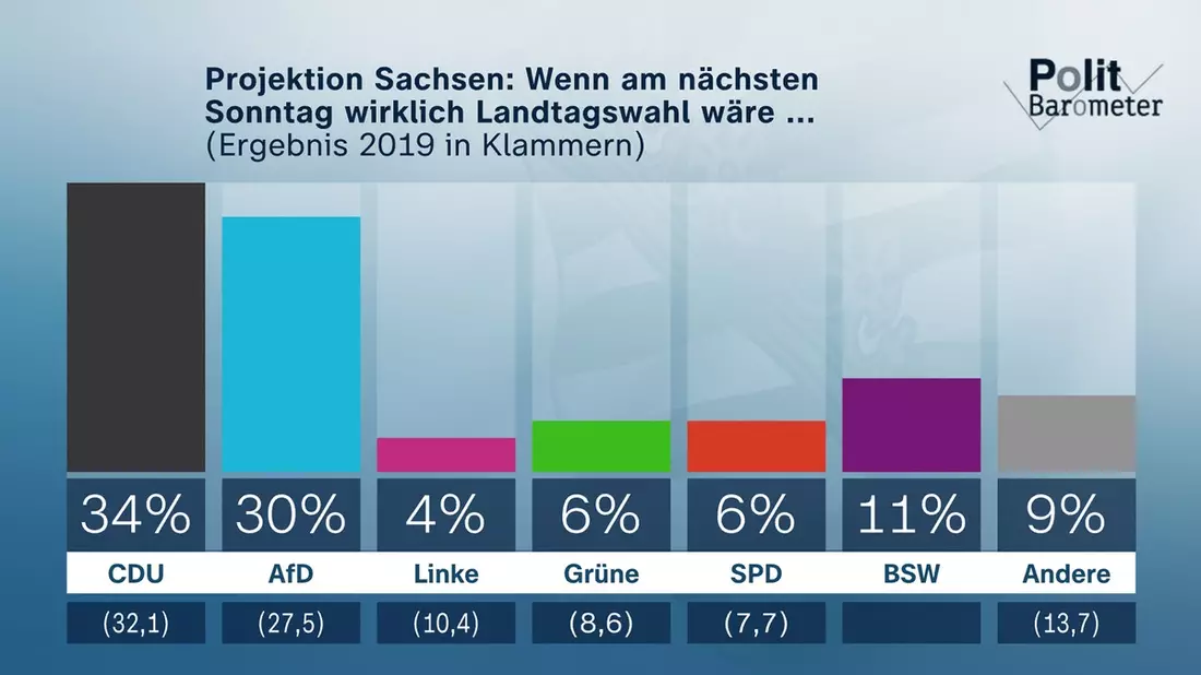 ZDF-Politbarometer Extra August I Sachsen und Thüringen / Sachsen: CDU knapp vor AfD – Kretschmer klar vor Urban/Thüringen: AfD stärkste Partei – CDU und BSW fast gleichauf - Bild: presseportal.de