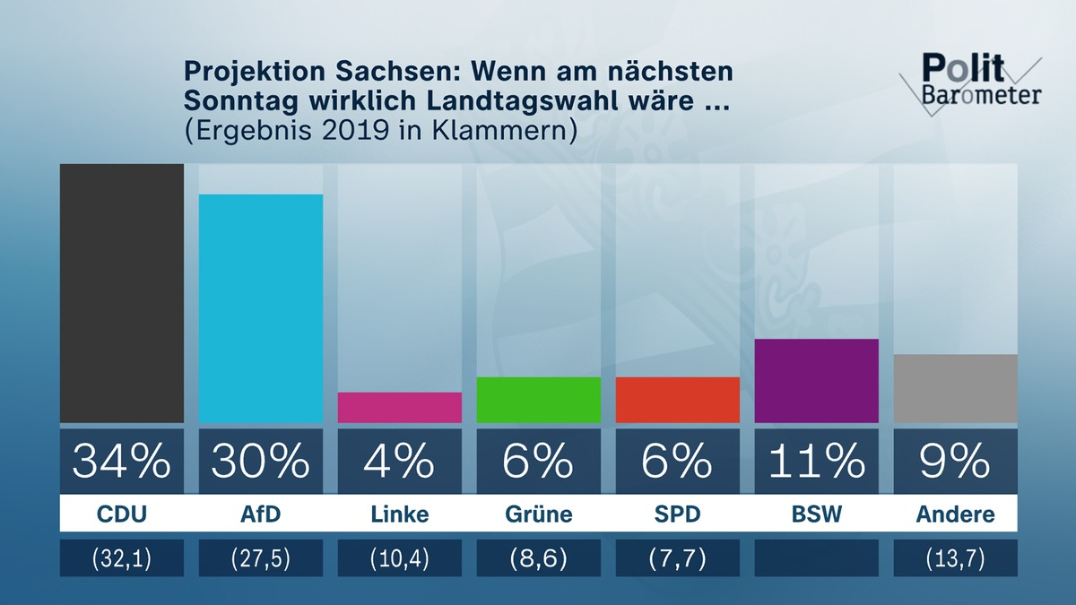 ZDF-Politbarometer Extra August I Sachsen und Thüringen / Sachsen: CDU knapp vor AfD – Kretschmer klar vor Urban/Thüringen: AfD stärkste Partei – CDU und BSW fast gleichauf - Foto: presseportal.de