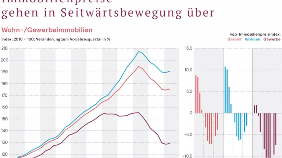 Immobilienpreise gehen in Seitwärtsbewegung über / vdp-Index auf Jahressicht weiter im Minus, auf Quartalssicht erstmals wieder leicht im Plus - Bild: presseportal.de
