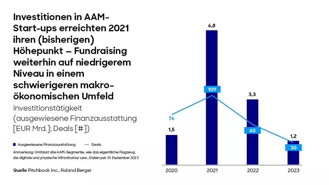 Flugtaxidienste anfangs nur im Premiummarkt wirtschaftlich - Effizienz über gesamtes Ökosystem unverzichtbar - Bild: presseportal.de