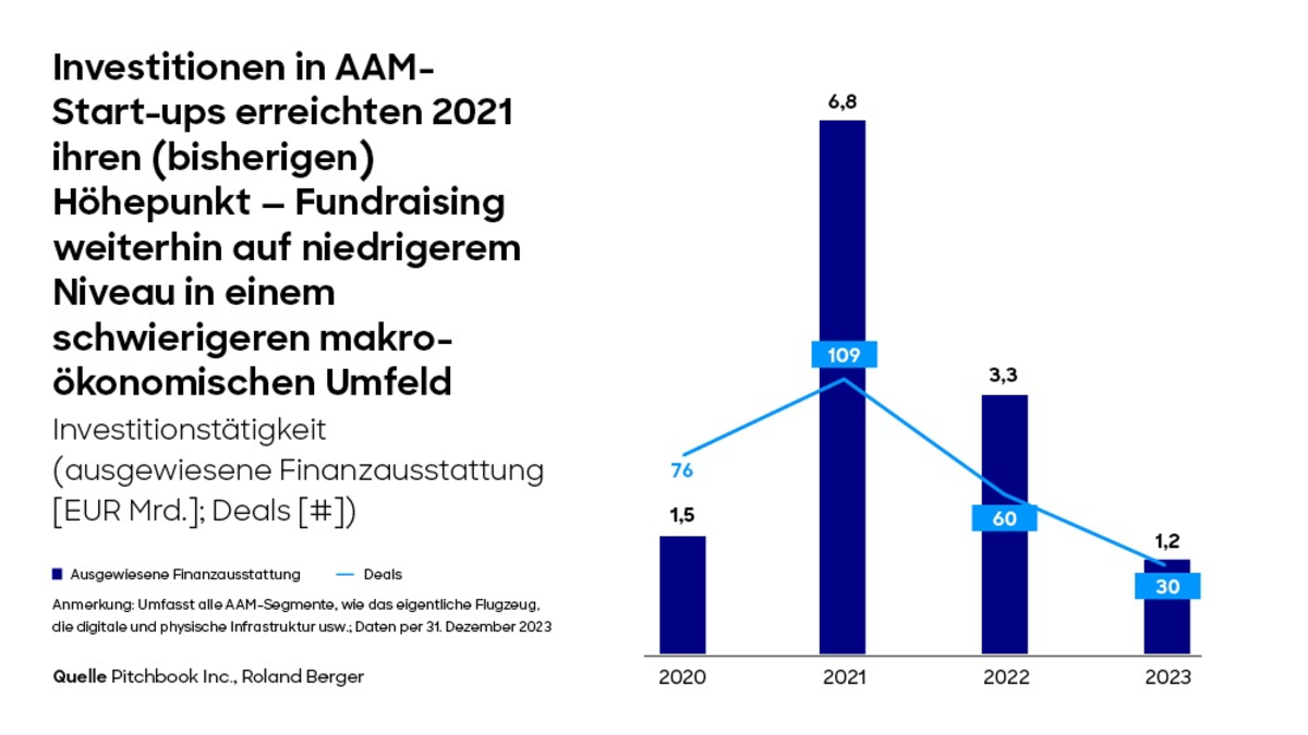 Flugtaxidienste anfangs nur im Premiummarkt wirtschaftlich - Effizienz über gesamtes Ökosystem unverzichtbar - Foto: presseportal.de
