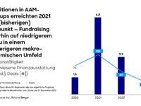 Flugtaxidienste anfangs nur im Premiummarkt wirtschaftlich - Effizienz über gesamtes Ökosystem unverzichtbar - Foto: presseportal.de