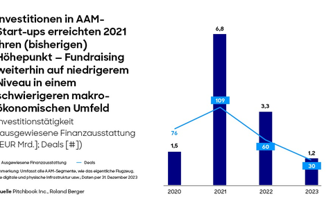 Flugtaxidienste anfangs nur im Premiummarkt wirtschaftlich - Effizienz über gesamtes Ökosystem unverzichtbar - Foto: presseportal.de