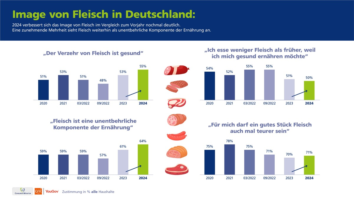 Bewusste Wahl: 40% wollen Fleisch 'Made in Germany' - Foto: presseportal.de