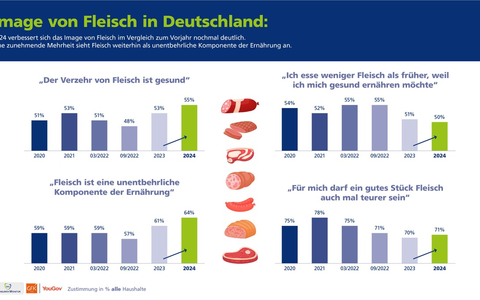 Bewusste Wahl: 40% wollen Fleisch 'Made in Germany' - Foto: presseportal.de