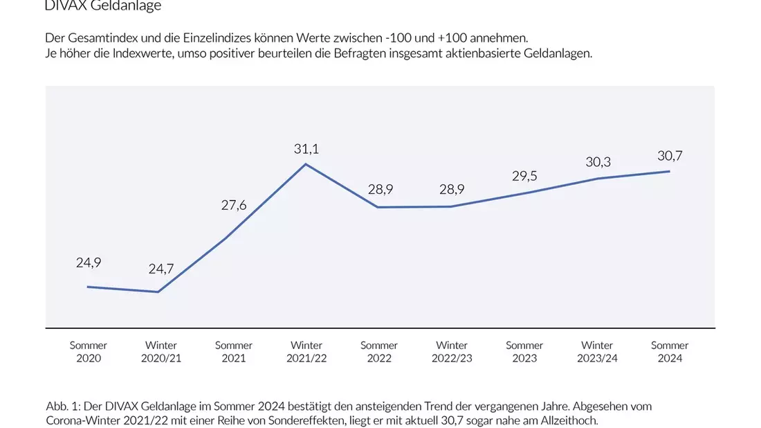 Deutscher Geldanlage-Index Sommer 2024 (DIVAX-GA) / 4 Jahre Geldanlage-Index - Aktienkultur in Deutschland weiter auf dem Vormarsch - Bild: presseportal.de