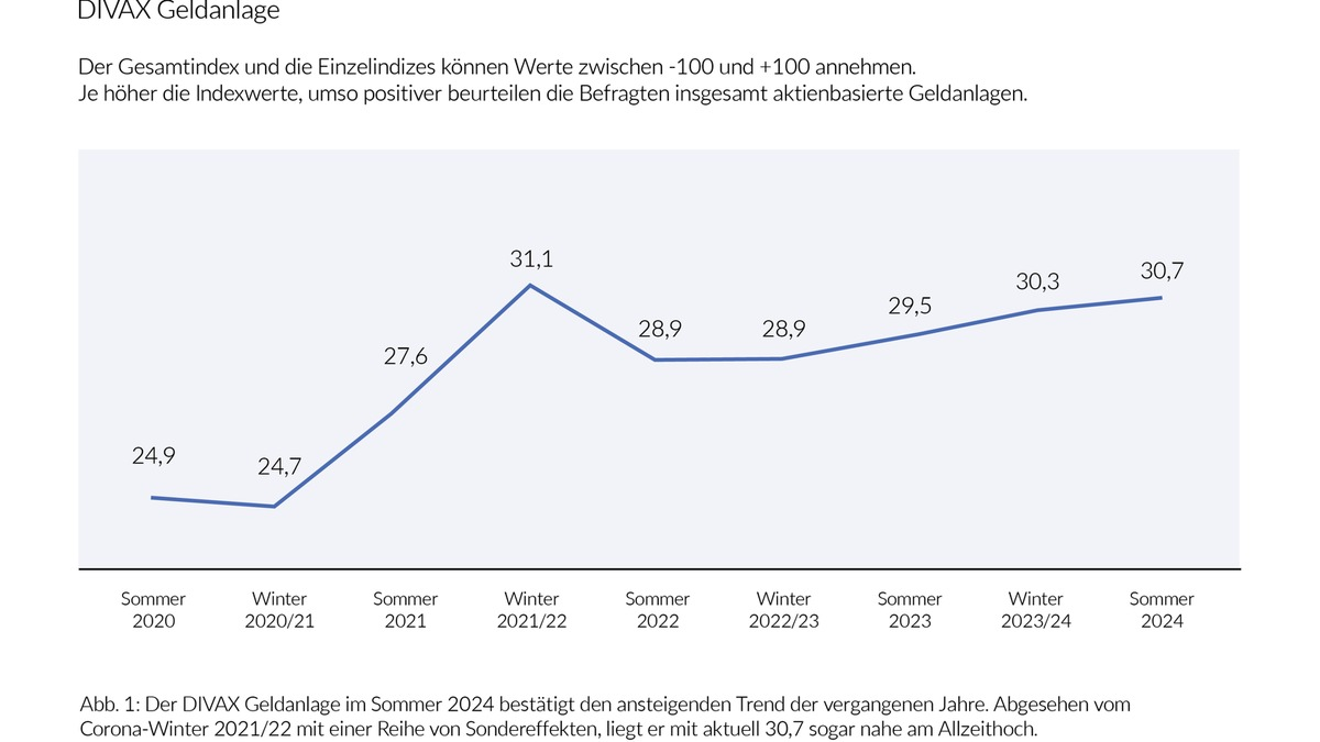 Deutscher Geldanlage-Index Sommer 2024 (DIVAX-GA) / 4 Jahre Geldanlage-Index - Aktienkultur in Deutschland weiter auf dem Vormarsch - Foto: presseportal.de
