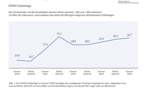 Deutscher Geldanlage-Index Sommer 2024 (DIVAX-GA) / 4 Jahre Geldanlage-Index - Aktienkultur in Deutschland weiter auf dem Vormarsch - Foto: presseportal.de