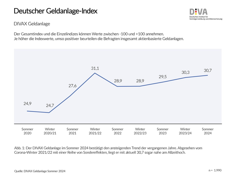 Deutscher Geldanlage-Index Sommer 2024 (DIVAX-GA) / 4 Jahre Geldanlage-Index - Aktienkultur in Deutschland weiter auf dem Vormarsch - Foto: presseportal.de