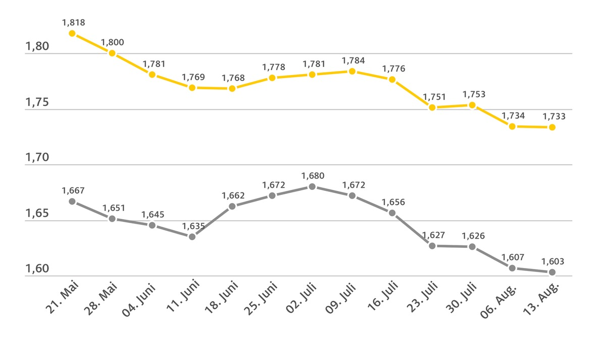 Kraftstoffpreise weitgehend stabil / Benzin im Wochenvergleich um 0,1 Cent günstiger, Diesel um 0,4 Cent / Ölpreis gegenüber der Vorwoche gestiegen - Foto: presseportal.de