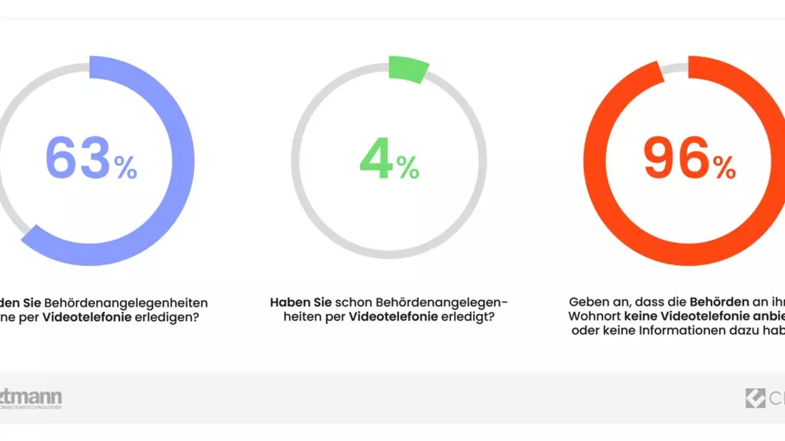 Umfrage zeigt: Mehrheit der Deutschen bevorzugt Videotelefonate mit Behörden - Zeitersparnis im Fokus / Bundesagentur für Arbeit als Vorreiter: 1 Million Beratungsgespräche per Videotelefonat - Bild: presseportal.de