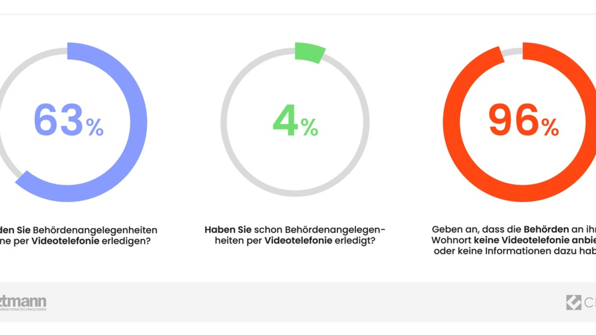 Umfrage zeigt: Mehrheit der Deutschen bevorzugt Videotelefonate mit Behörden - Zeitersparnis im Fokus / Bundesagentur für Arbeit als Vorreiter: 1 Million Beratungsgespräche per Videotelefonat - Foto: presseportal.de
