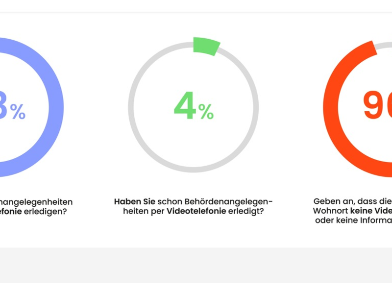 Umfrage zeigt: Mehrheit der Deutschen bevorzugt Videotelefonate mit Behörden - Zeitersparnis im Fokus / Bundesagentur für Arbeit als Vorreiter: 1 Million Beratungsgespräche per Videotelefonat - Foto: presseportal.de