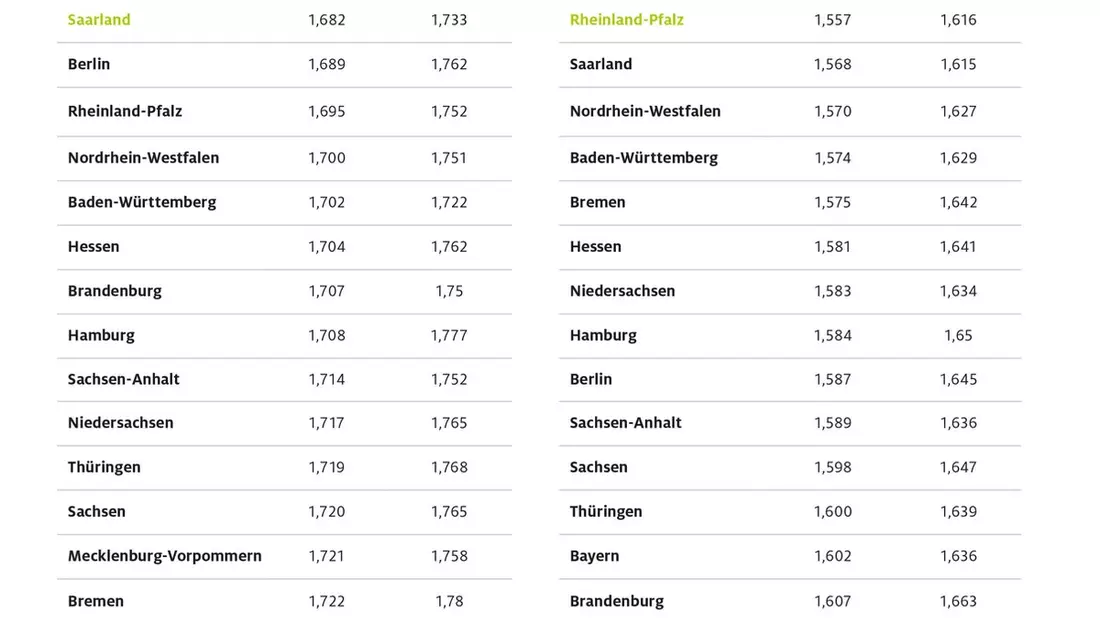 Autofahrer im Norden tanken am teuersten / Schleswig-Holstein und Mecklenburg-Vorpommern mit den höchsten Kraftstoffpreisen / Saarland und Rheinland-Pfalz am preiswertesten - Bild: presseportal.de