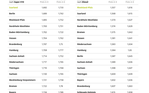 Autofahrer im Norden tanken am teuersten / Schleswig-Holstein und Mecklenburg-Vorpommern mit den höchsten Kraftstoffpreisen / Saarland und Rheinland-Pfalz am preiswertesten - Foto: presseportal.de