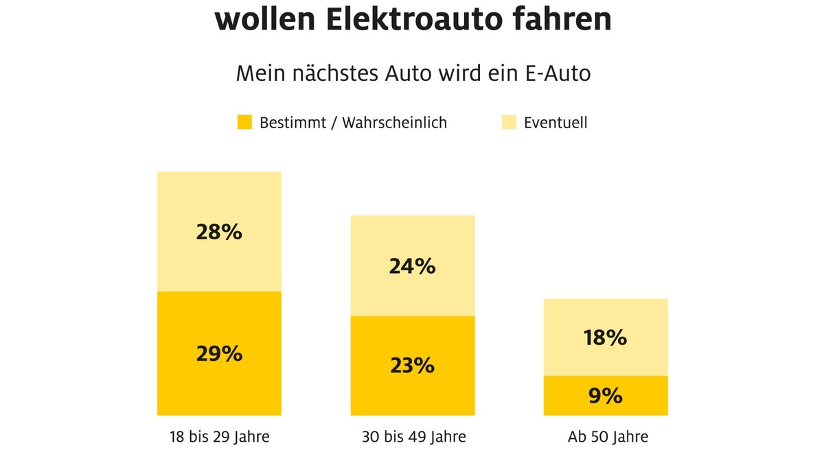 Vor allem junge Menschen wollen Elektroauto fahren - Foto: presseportal.de