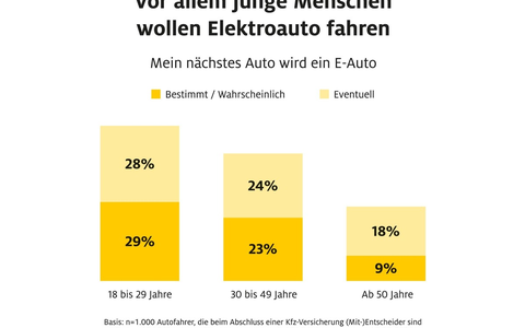 Vor allem junge Menschen wollen Elektroauto fahren - Foto: presseportal.de