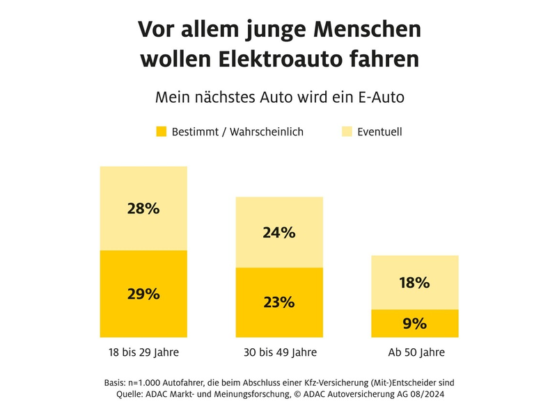Vor allem junge Menschen wollen Elektroauto fahren - Foto: presseportal.de