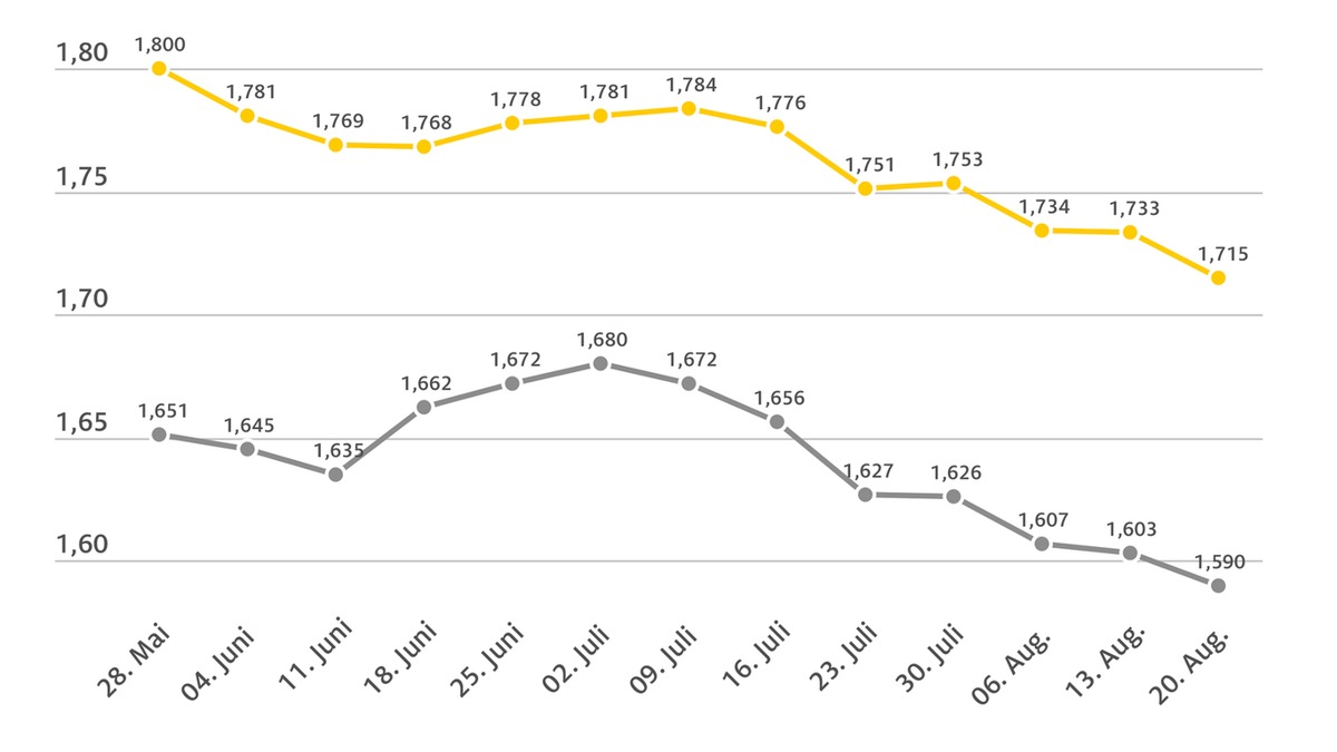 Benzinpreis fällt auf Jahrestiefstand / Diesel zuletzt Mitte Juni 2023 günstiger / beide Kraftstoffsorten billiger als vor einer Woche - Foto: presseportal.de
