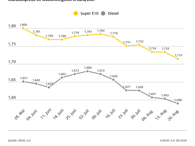 Benzinpreis fällt auf Jahrestiefstand / Diesel zuletzt Mitte Juni 2023 günstiger / beide Kraftstoffsorten billiger als vor einer Woche - Foto: presseportal.de