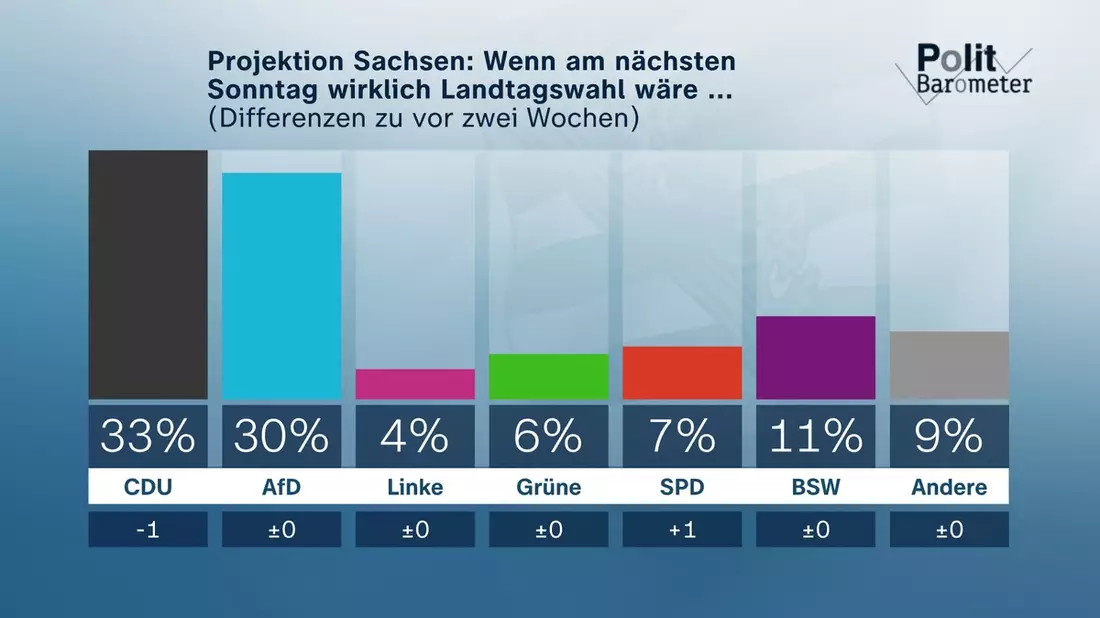 ZDF-Politbarometer Extra August II Sachsen und Thüringen / Sachsen: Weiter knapper Vorsprung der CDU vor der AfD/Thüringen: AfD klar stärkste Partei - Bild: presseportal.de