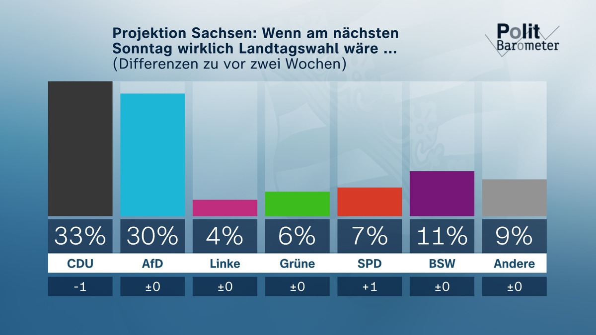 ZDF-Politbarometer Extra August II Sachsen und Thüringen / Sachsen: Weiter knapper Vorsprung der CDU vor der AfD/Thüringen: AfD klar stärkste Partei - Foto: presseportal.de