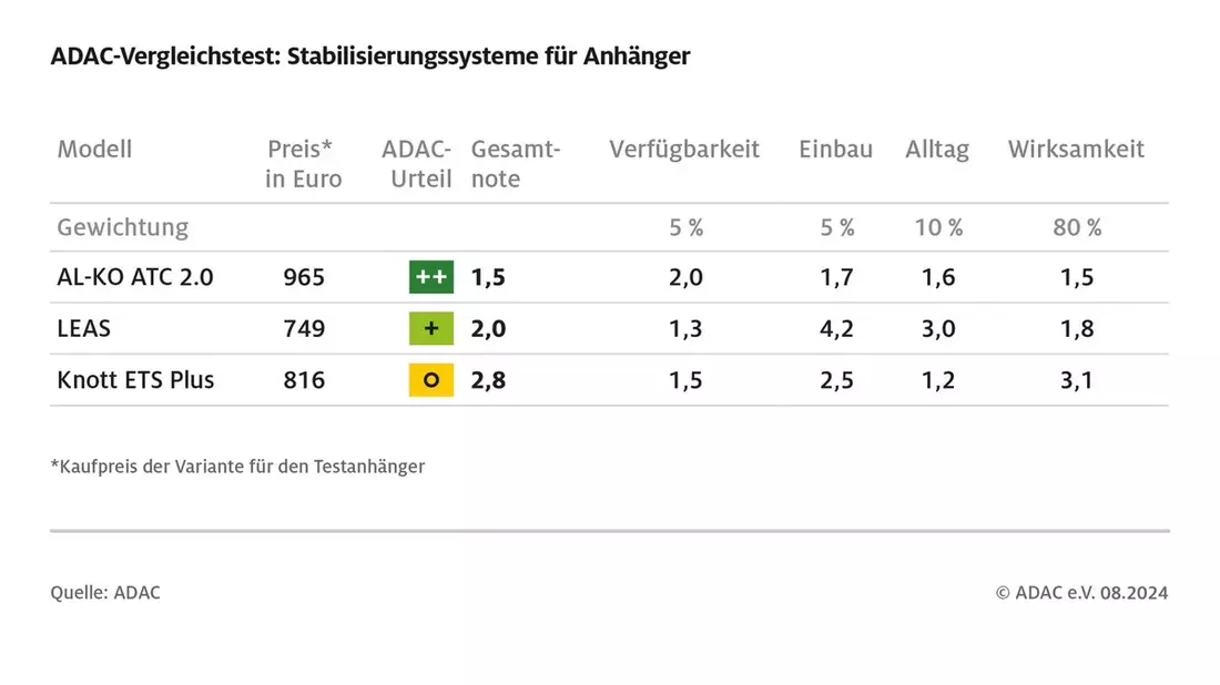 Fahren mit Anhänger: ESP und Antischlingersysteme erhöhen Sicherheit deutlich / ADAC testet drei Modelle / Nicht alle Produkte überzeugen - Bild: presseportal.de