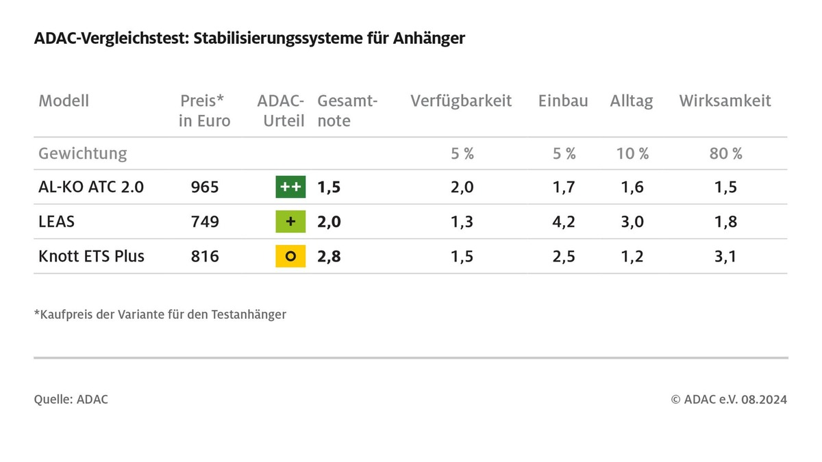 Fahren mit Anhänger: ESP und Antischlingersysteme erhöhen Sicherheit deutlich / ADAC testet drei Modelle / Nicht alle Produkte überzeugen - Foto: presseportal.de