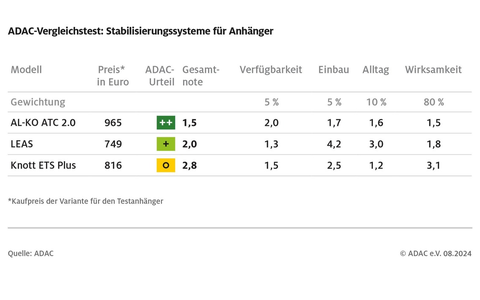 Fahren mit Anhänger: ESP und Antischlingersysteme erhöhen Sicherheit deutlich / ADAC testet drei Modelle / Nicht alle Produkte überzeugen - Foto: presseportal.de
