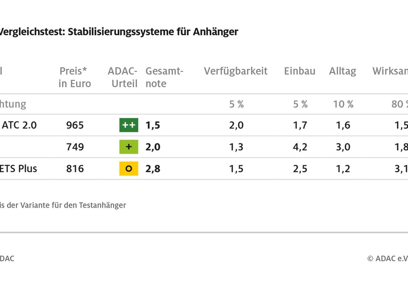 Fahren mit Anhänger: ESP und Antischlingersysteme erhöhen Sicherheit deutlich / ADAC testet drei Modelle / Nicht alle Produkte überzeugen - Foto: presseportal.de