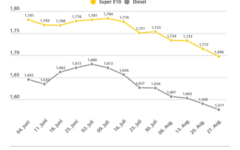Benzinpreise sinken weiter / Benzin und Diesel im Wochenvergleich erneut günstiger/ Ölpreis gegenüber der Vorwoche gestiegen - Foto: presseportal.de Benzinpreise sinken weiter / Benzin und Diesel im Wochenvergleich erneut günstiger/ Ölpreis gegenüber der Vorwoche gestiegen - Foto: presseportal.de