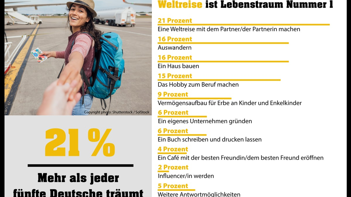 Deutschland träumt von Weltreisen und Eigenheimen - Foto: presseportal.de