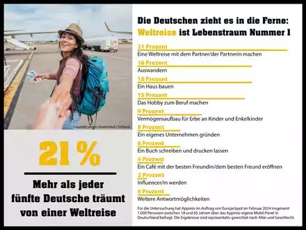 Deutschland träumt von Weltreisen und Eigenheimen - Foto: presseportal.de