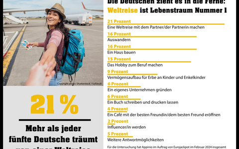 Deutschland träumt von Weltreisen und Eigenheimen - Foto: presseportal.de