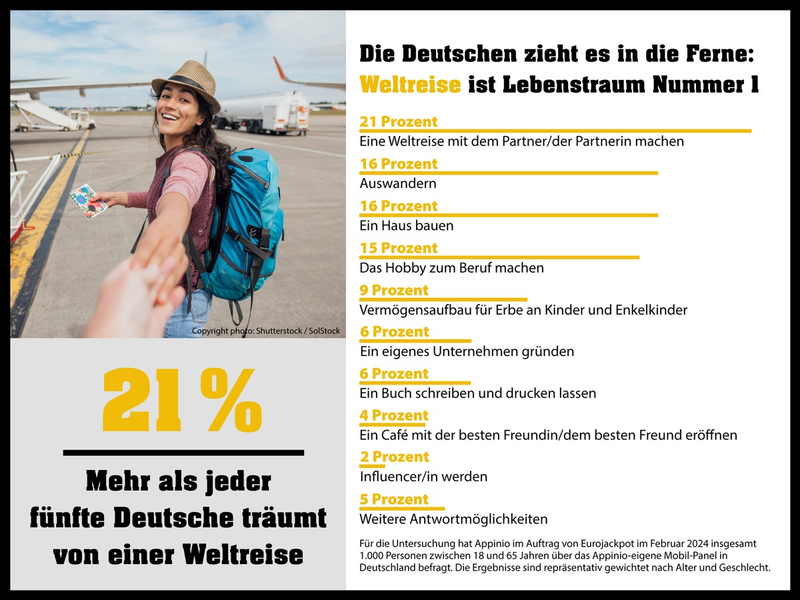 Deutschland träumt von Weltreisen und Eigenheimen - Foto: presseportal.de
