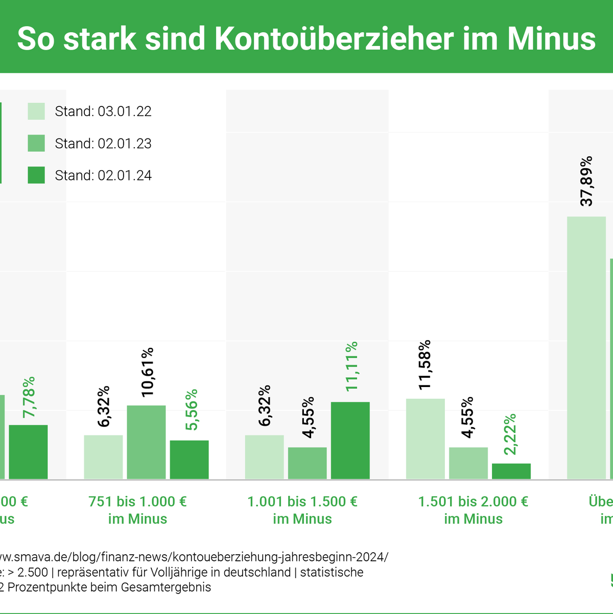 So stark sind Kontoüberzieher im Durchschnitt im Minus - Foto: Smava