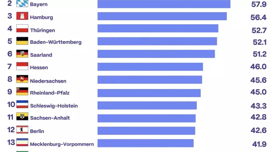 INSM-Bildungsmonitor: Sachsen hat das beste Bildungssystem / Bayern belegt den zweiten Platz vor Hamburg und Thüringen / Größter Aufsteiger Berlin verbessert sich auf Platz 12 - Bild: presseportal.de