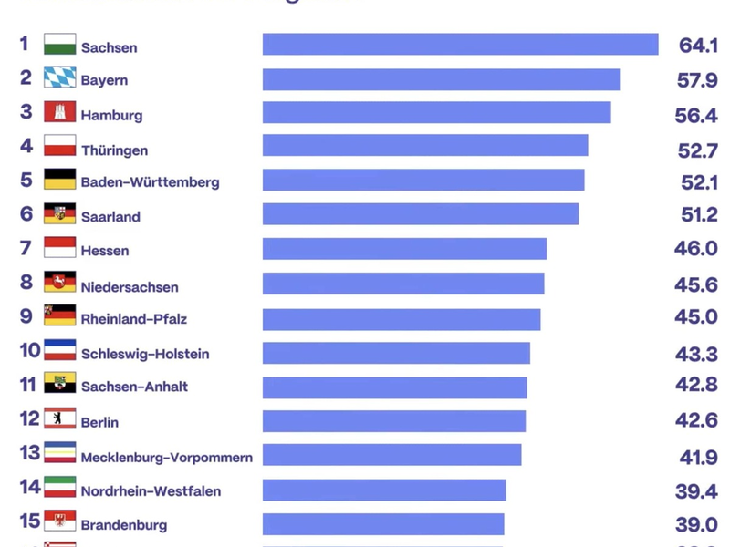 INSM-Bildungsmonitor: Sachsen hat das beste Bildungssystem / Bayern belegt den zweiten Platz vor Hamburg und Thüringen / Größter Aufsteiger Berlin verbessert sich auf Platz 12 - Foto: presseportal.de