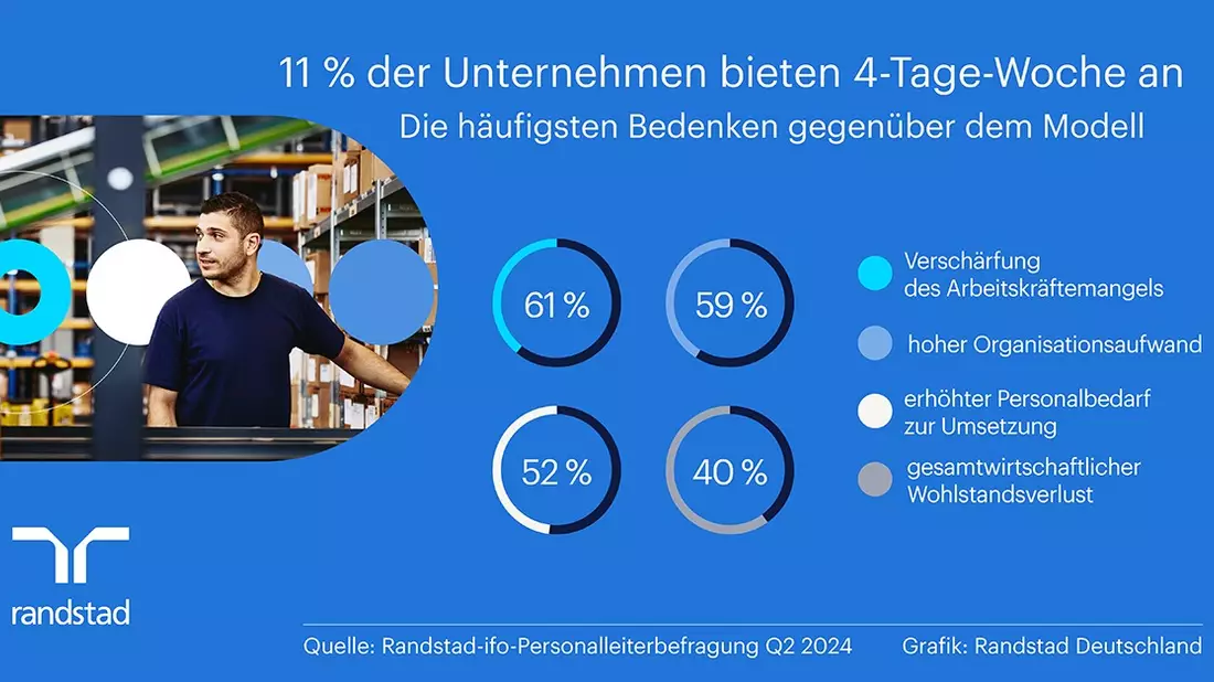 4-Tage-Woche für die meisten Betriebe derzeit keine Option - Bild: presseportal.de