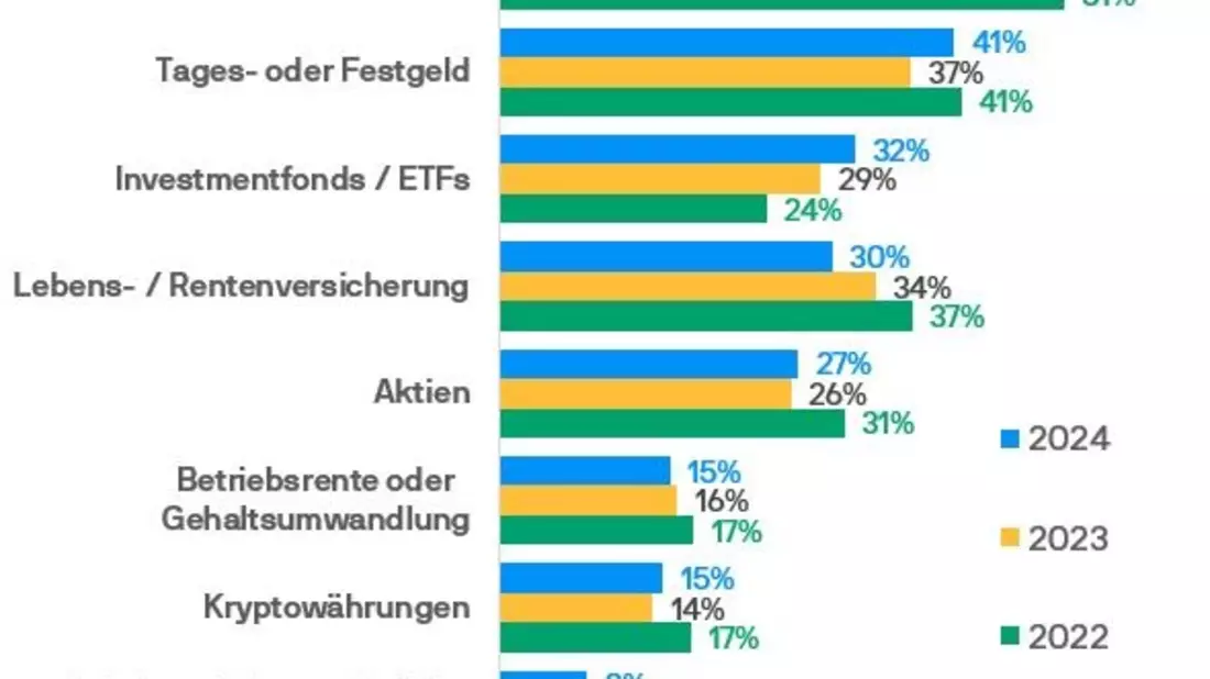 Umfrage von J.P. Morgan Asset Management zeigt Resilienz deutscher Anlegerinnen und Anleger am Kapitalmarkt: Trotz einiger Bedrohungsszenarien steigen Fonds- & ETF-Investments weiter an - Bild: presseportal.de