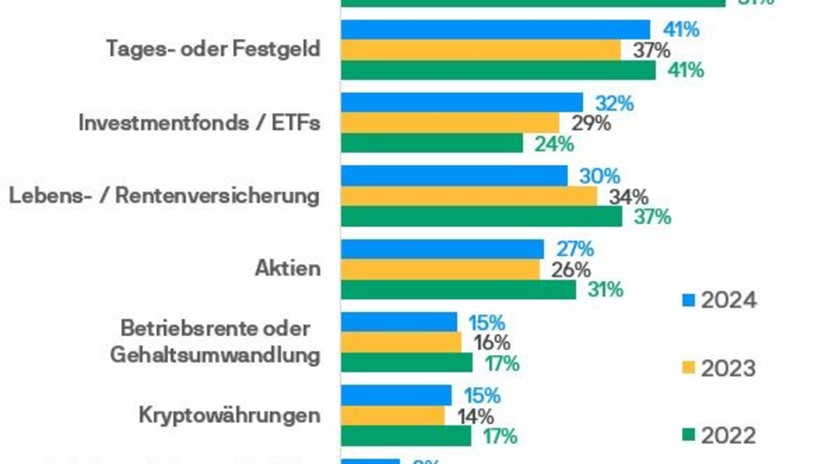 Umfrage von J.P. Morgan Asset Management zeigt Resilienz deutscher Anlegerinnen und Anleger am Kapitalmarkt: Trotz einiger Bedrohungsszenarien steigen Fonds- & ETF-Investments weiter an - Foto: presseportal.de