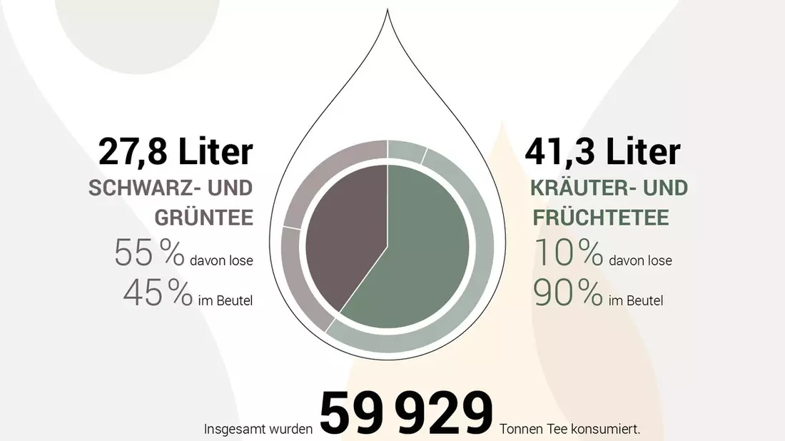 Heiße Fakten: Zum ersten Mal bündeln Avoury® und brand eins Marktzahlen, Trends und Insights über die globale Teeindustrie - Bild: presseportal.de