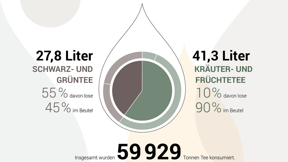 Heiße Fakten: Zum ersten Mal bündeln Avoury® und brand eins Marktzahlen, Trends und Insights über die globale Teeindustrie - Foto: presseportal.de