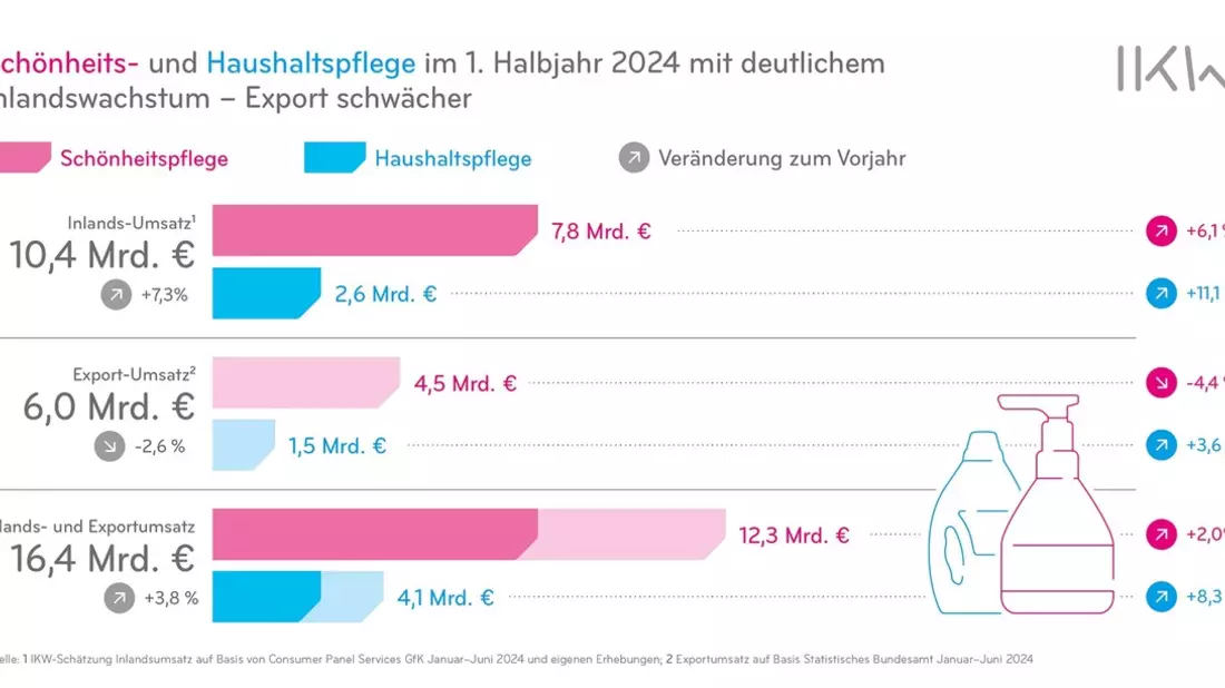 Schönheits- und Haushaltspflegehersteller halten Wachstumskurs - Bild: presseportal.de