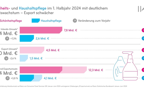 Schönheits- und Haushaltspflegehersteller halten Wachstumskurs - Foto: presseportal.de