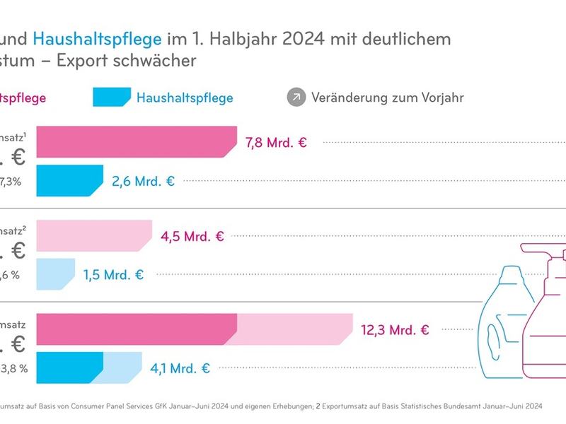 Schönheits- und Haushaltspflegehersteller halten Wachstumskurs - Foto: presseportal.de