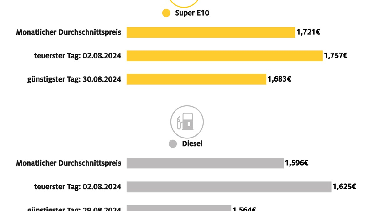 Niedrigste Kraftstoffpreise des Jahres im August / Jahrestiefststand bei Super E10 am 30. August, bei Diesel am 29. August - Foto: presseportal.de