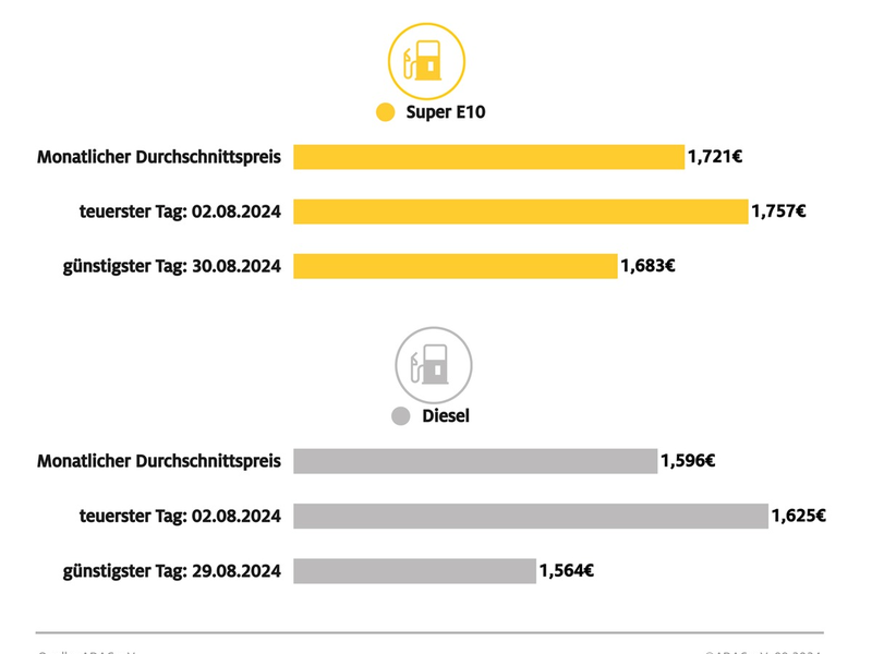 Niedrigste Kraftstoffpreise des Jahres im August / Jahrestiefststand bei Super E10 am 30. August, bei Diesel am 29. August - Foto: presseportal.de