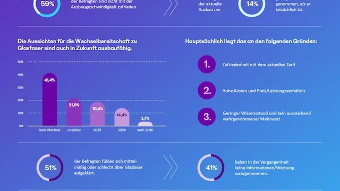 Glasfaser in Deutschland: Nutzung wächst deutlich langsamer als erwartet - Bild: presseportal.de