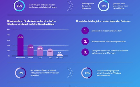 Glasfaser in Deutschland: Nutzung wächst deutlich langsamer als erwartet - Foto: presseportal.de